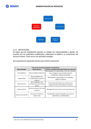 ADMINISTRACIÓN DE NEGOCIOS
ESCUELA DE ADMINISTRACIÓN INDUSTRIAL 35
3.3.3. MOTIVACIÓN
Es lograr que los trabajadores ejecuten su trabajo con responsabilidad y agrado, de
acuerdo con los estándares establecidos, obteniendo la lealtad y el compromiso del
recurso humano. Como se es una actividad compleja.
Son populares las siguientes teorías para motivar al personal:
 