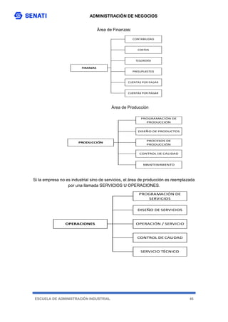 ADMINISTRACIÓN DE NEGOCIOS
ESCUELA DE ADMINISTRACIÓN INDUSTRIAL 46
Área de Finanzas:
Área de Producción
Si la empresa no es industrial sino de servicios, el área de producción es reemplazada
por una llamada SERVICIOS U OPERACIONES.
CUENTAS POR PAGAR
CONTABILIDAD
COSTOS
TESORERÍA
FINANZAS
PRESUPUESTOS
CUENTAS POR PAGAR
PRODUCCIÓN
PROGRAMACIÓN DE
PRODUCCIÓN
DISEÑO DE PRODUCTOS
PROCESOS DE
PRODUCCIÓN
CONTROL DE CALIDAD
MANTENIMIENTO
SERVICIO TÉCNICO
PROGRAMACIÓN DE
SERVICIOS
DISEÑO DE SERVICIOS
OPERACIONES OPERACIÓN / SERVICIO
CONTROL DE CALIDAD
 