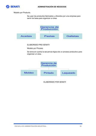 ADMINISTRACIÓN DE NEGOCIOS
ESCUELA DE ADMINISTRACIÓN INDUSTRIAL 58
Modelo por Producto.
Se usan los productos fabricados u ofrecidos por una empresa para
servir de base para organizar un área.
ELABORADO PRO SENATI
Modelo por Proceso
Se toma en cuenta la secuencia lógica de un proceso productivo para
organizar un área.
ELABORADO POR SENATI
 