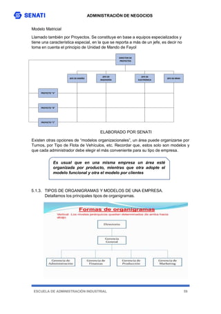 ADMINISTRACIÓN DE NEGOCIOS
ESCUELA DE ADMINISTRACIÓN INDUSTRIAL 59
Modelo Matricial
Llamado también por Proyectos. Se constituye en base a equipos especializados y
tiene una característica especial, en la que se reporta a más de un jefe, es decir no
toma en cuenta el principio de Unidad de Mando de Fayol
ELABORADO POR SENATI
Existen otras opciones de “modelos organizacionales”, un área puede organizarse por
Turnos, por Tipo de Flota de Vehículos, etc. Recordar que, estos solo son modelos y
que cada administrador debe elegir el más conveniente para su tipo de empresa.
5.1.3. TIPOS DE ORGANIGRAMAS Y MODELOS DE UNA EMPRESA.
Detallamos los principales tipos de organigramas.
PROYECTO "A"
PROYECTO "B"
PROYECTO "C"
JEFE DE RRHH
DIRECTOR DE
PROYECTOS
JEFE DE DISEÑO
JEFE DE
INGENIERÍA
JEFE DE
ELECTRÓNICA
Es usual que en una misma empresa un área esté
organizada por producto, mientras que otra adopte el
modelo funcional y otra el modelo por clientes
 