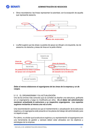 ADMINISTRACIÓN DE NEGOCIOS
ESCUELA DE ADMINISTRACIÓN INDUSTRIAL 61
 Otros recordatorios: las líneas representan la autoridad, con la excepción de aquella
que represente asesoría.
 Louffat sugiere que las áreas o puestos de apoyo se dibujen a la izquierda, las de
asesoría a la derecha y áreas de línea en la parte inferior.
Debe al menos elaborarse el organigrama de las áreas de la empresa y un de
cargos.
5.1.5. EL ORGANIGRAMA Y SU ACTUALIZACIÓN
Uno de los errores más comunes que se cometen es diseñar una estructura, graficarla
en un organigrama y luego no modificarla por años. Es el deber del administrador
mantener actualizada la estructura y su respectivo organigrama. Los expertos
sugieren revisarlos al menos una vez al año.
Una recomendación oportuna es que el mantenimiento o actualización de la estructura
orgánica y el organigrama esté presente en los planes de trabajo del administrador para
no dejarlo al azar.
Por último, no olvidar que la estructura orgánica y su representación el organigrama son
una herramienta de gestión y siempre deben estar alineados con los objetivos y
estrategias de la empresa.
 