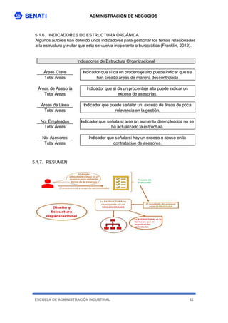 ADMINISTRACIÓN DE NEGOCIOS
ESCUELA DE ADMINISTRACIÓN INDUSTRIAL 62
5.1.6. INDICADORES DE ESTRUCTURA ORGÁNICA
Algunos autores han definido unos indicadores para gestionar los temas relacionados
a la estructura y evitar que esta se vuelva inoperante o burocrática (Franklin, 2012).
5.1.7. RESUMEN
Áreas Clave
Total Áreas
Áreas de Asesoría
Total Áreas
Áreas de Línea
Total Áreas
No. Empleados
Total Áreas
No. Asesores
Total Áreas
Indicadores de Estructura Organizacional
Indicador que si da un procentaje alto puede indicar que se
han creado áreas de manera descontrolada
Indicador que si da un procentaje alto puede indicar un
exceso de asesorías.
Indicador que puede señalar un exceso de áreas de poca
relevancia en la gestión.
Indicador que señala si ante un aumento deempleados no se
ha actualizado la estructura.
Indicador que señala si hay un exceso o abuso en la
contratación de asesores.
 