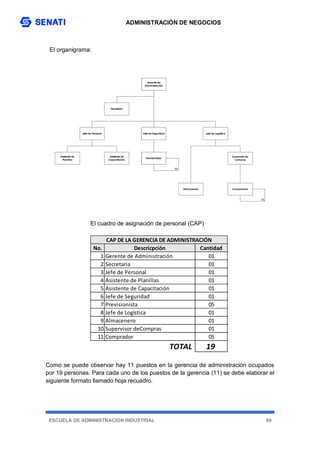 ADMINISTRACIÓN DE NEGOCIOS
ESCUELA DE ADMINISTRACIÓN INDUSTRIAL 69
El organigrama:
El cuadro de asignación de personal (CAP)
Como se puede observar hay 11 puestos en la gerencia de administración ocupados
por 19 personas. Para cada uno de los puestos de la gerencia (11) se debe elaborar el
siguiente formato llamado hoja recuadro.
No. Descricpción Cantidad
1 Gerente de Administración 01
2 Secretaria 01
3 Jefe de Personal 01
4 Asistente de Planillas 01
5 Asistente de Capacitación 01
6 Jefe de Seguridad 01
7 Previsionista 05
8 Jefe de Logística 01
9 Almacenero 01
10 Supervisor deCompras 01
11 Comprador 05
19
CAP DE LA GERENCIA DE ADMINISTRACIÓN
TOTAL
05
05
Asistente de
Planillas
Asistente de
Capacitación
Previsionistas
Supervisor de
Compras
Almacenero Comparador
Gerente de
Administración
Secretaria
Jefe de Personal Jefe de Seguridad Jefe de Logística
 
