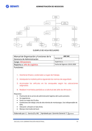 ADMINISTRACIÓN DE NEGOCIOS
ESCUELA DE ADMINISTRACIÓN INDUSTRIAL 70
EJEMPLO DE HOJA RECUADRO
Manual de Organización y Funciones de la
Gerencia de Administración
ABC SAC
Versión 01
Cargo: Almacenero Supervisa a: ---------------------
Reporta a: Jefe de Logística Fecha de Vigencia: 20.01.2020
Funciones:
1. Mantener limpio y ordenado su lugar de trabajo.
2. Manipular la materia prima siguiendo las normas de seguridad.
3. Acomodar los artículos en los anaqueles según las ubicaciones
asignadas.
4. Realizar inventarios periódicos a solicitud del Jefe de Almacén.
Requisitos:
 Practicante de la carrera de administración logística del cuarto semestre.
 Sin experiencia.
 Varón no mayor de 23 años.
 Condiciones de trabajo: área de alto tránsito de montacargas. Uso indispensable de
EEPs.
 Ubicación: almacén en Sata Anita.
 Manejo intermedio de Excel.
Elaborado por: C. García (O y M) Aprobado por: Gerente General F. Quintana
 