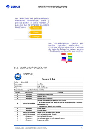 ADMINISTRACIÓN DE NEGOCIOS
ESCUELA DE ADMINISTRACIÓN INDUSTRIAL 75
8.1.6. EJEMPLO DE PROCEDIMIENTO
EJEMPLO:
Fecha: 12.10. 2018
Elaborado por: Juan Pérez
Aprobado por: Jorge Campos
Área: Jefatura de Ventas
Procedimiento: Aprobación Ventas al crédito
Actividad Responsable Actividad
1 Vendedor Elaborar PEDIDO del cliente
2 Vendedor Imprimir PEDIDO
3 Vendedor Enviar PEDIDO a cobranzas
Verificar que cliente reuna requisitos para crédito:
1. No aprueba: Anotar en el pedido la razón del rechazo y devolver al vendedor.
Pasa a puntos 5 y 6
2. Aprueba: sellar pedido. Pasa a punto 7
5 Vendedor Anular pedido
6 Vendedor Archivar pedido
7 Analista de cobranzas Para el cliente aprobado genera factura
8 Analista de cobranzas Envía factura y pedido al almacén
9 Almacenero Generar Guía de despacho
10 Almacenero Con la Guía preparar mercadería para despacho.
11 Almacenero Empaquetar pedido
4 Analista de cobranzas
Empresa X S.A.
 