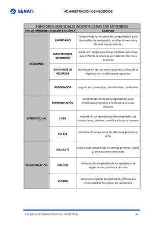 ADMINISTRACIÓN DE NEGOCIOS
ESCUELA DE ADMINISTRACIÓN INDUSTRIAL 89
TIPO DE FUNCIONES FUNCIÓN ESPECÍFICA EJEMPLOS
VOCERO
lanza las campañas de publicidad, informa a la
comunidad de los planes de la empresa
DE INFORMACIÓN
FUNCIONES GERENCIALES INDENTIFICADAS POR MINTZBERG
ENLACE
coordina el trabajo entre los diferente gerentes y
jefes
INTERPERSONAL
VIGILANTE
evalúa el desempeño de los demás gerentes o jefes
y toma acciones correctivas
DIFUSOR
informa a los empleados de los cambios en la
organización, comunica la visión
NEGOCIADOR negocia con proveedors, distribuidores, sindicatos
DECISIONES
REPRESENTACIÓN
presenta las metas de la organización a los
empleados, represent a la empresa en actos
oficiales
LÍDER
representa un ejemplo para los empleados, da
instrucciones, órdenes, moviliza al recurso humano
compromete los recursos de la organización para
desarrollar biene y serviio, ampliar el mercado y
obtener nuevos clientes
EMPRESARIO
MANEJADOR DE
DISTURBIOS
actúa con rapidez para tomar medidas correctivas
que enfrenta la empresa por factores internos y
externos
ASIGNADOR DE
RECURSOS
distribuye los recrsos entre las tareas y áreas de la
organización, establece presupuestos
 