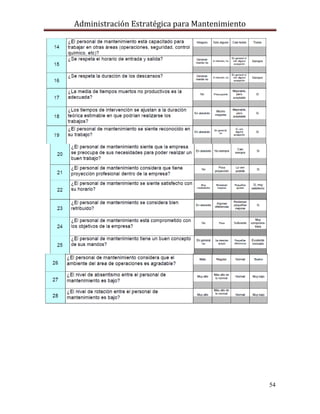Administración Estratégica para Mantenimiento
54
 
