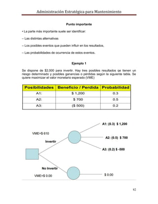 Administración Estratégica para Mantenimiento
82
Punto importante
• La parte más importante suele ser identificar:
– Las distintas alternativas
– Los posibles eventos que pueden influir en los resultados,
– Las probabilidades de ocurrencia de estos eventos.
Ejemplo 1
Se dispone de $2,000 para invertir. Hay tres posibles resultados qe tienen un
riesgo determinado y posibles ganancias o pérdidas según la siguiente tabla. Se
quiere maximizar el valor monetario esperado (VME)
 