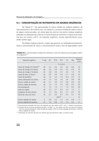 9.1 - CONCENTRAÇÃO DE NUTRIENTES EM ADUBOS ORGÂNICOS
Na Tabela 9.1, são apresentados os teores médios de carbono orgânico, de
macronutrientes e de matéria seca; na Tabela 9.2, os teores médios de cobre e zinco e
de alguns metais pesados, em vários tipos de esterco e de outros resíduos orgânicos
utilizados na adubação das culturas. A concentração de nutrientes é expressa no mate-
rial seco em estufa a 65ºC. Os materiais orgânicos, mesmo aparentemente secos,
ainda contêm água.
Os adubos orgânicos devem, sempre que possível, ser analisados previamente;
tanto a concentração de macro e micronutrientes como o teor de água podem variar
102
Manual de Adubação e de Calagem ...
Tabela 9.1. Concentrações médias de nutrientes e teor de matéria seca de alguns materi-
ais orgânicos(1)
Material orgânico C-org. N(2) P2O5 K2O Ca Mg
Matéria
seca
- - - - - - - - - - - - - % (m/m) - - - - - - - - - - - - - -
Cama de frango (3-4 lotes)(3)
30 3,2 3,5 2,5 4,0 0,8 75
Cama de frango (5-6 lotes) 28 3,5 3,8 3,0 4,2 0,9 75
Cama de frango (7-8 lotes) 25 3,8 4,0 3,5 4,5 1,0 75
Cama de peru (2 lotes) 23 5,0 4,0 4,0 3,7 0,8 75
Cama de poedeira 30 1,6 4,9 1,9 14,4 0,9 72
Cama sobreposta de suínos 18 1,5 2,6 1,8 3,6 0,8 40
Esterco sólido de suínos 20 2,1 2,8 2,9 2,8 0,8 25
Esterco sólido de bovinos 30 1,5 1,4 1,5 0,8 0,5 20
Vermicomposto 17 1,5 1,3 1,7 1,4 0,5 50
Lodo de esgoto 30 3,2 3,7 0,5 3,2 1,2 5
Composto de lixo urbano 12 1,2 0,6 0,4 2,1 0,2 70
Cinza de casca de arroz 10 0,3 0,5 0,7 0,3 0,1 70
- - - - - - - - - - - - kg/m3
- - - - - - - - - - - %
Esterco líquido de suínos 9 2,8 2,4 1,5 2,0 0,8 3
Esterco líquido de bovinos 13 1,4 0,8 1,4 1,2 0,4 4
(1)
Concentração calculada com base em material seco em estufa a 65o
C. m/m = relação massa/massa.
(2)
A fração de N na forma amoniacal (N-NH3 e N-NH4
+
) é, em média, de 25% na cama de frangos,
15% na cama de poedeiras, 30% no lodo de esgoto, 25% no esterco líquido de bovinos e 50% no
esterco líquido de suínos.
(3)
Indicações do número de lotes de animais que permanecem sobre a mesma cama.
 