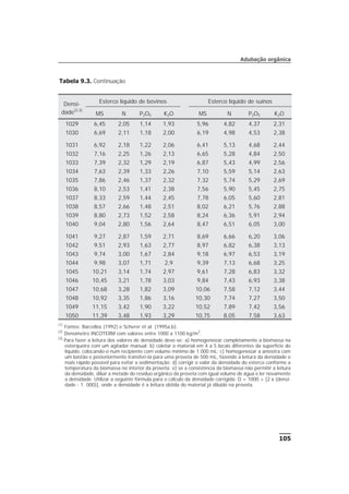 105
Adubação orgânica
Tabela 9.3. Continuação
Densi-
dade(2,3)
Esterco líquido de bovinos Esterco líquido de suínos
MS N P2O5 K2O MS N P2O5 K2O
1029 6,45 2,05 1,14 1,93 5,96 4,82 4,37 2,31
1030 6,69 2,11 1,18 2,00 6,19 4,98 4,53 2,38
1031 6,92 2,18 1,22 2,06 6,41 5,13 4,68 2,44
1032 7,16 2,25 1,26 2,13 6,65 5,28 4,84 2,50
1033 7,39 2,32 1,29 2,19 6,87 5,43 4,99 2,56
1034 7,63 2,39 1,33 2,26 7,10 5,59 5,14 2,63
1035 7,86 2,46 1,37 2,32 7,32 5,74 5,29 2,69
1036 8,10 2,53 1,41 2,38 7,56 5,90 5,45 2,75
1037 8,33 2,59 1,44 2,45 7,78 6,05 5,60 2,81
1038 8,57 2,66 1,48 2,51 8,02 6,21 5,76 2,88
1039 8,80 2,73 1,52 2,58 8,24 6,36 5,91 2,94
1040 9,04 2,80 1,56 2,64 8,47 6,51 6,05 3,00
1041 9,27 2,87 1,59 2,71 8,69 6,66 6,20 3,06
1042 9,51 2,93 1,63 2,77 8,97 6,82 6,38 3,13
1043 9,74 3,00 1,67 2,84 9,18 6,97 6,53 3,19
1044 9,98 3,07 1,71 2,9 9,39 7,13 6,68 3,25
1045 10,21 3,14 1,74 2,97 9,61 7,28 6,83 3,32
1046 10,45 3,21 1,78 3,03 9,84 7,43 6,93 3,38
1047 10,68 3,28 1,82 3,09 10,06 7,58 7,12 3,44
1048 10,92 3,35 1,86 3,16 10,30 7,74 7,27 3,50
1049 11,15 3,42 1,90 3,22 10,52 7,89 7,42 3,56
1050 11,39 3,48 1,93 3,29 10,75 8,05 7,58 3,63
(1)
Fontes: Barcellos (1992) e Scherer et al. (1995a,b).
(2)
Densímetro INCOTERM com valores entre 1000 a 1100 kg/m3
.
(3)
Para fazer a leitura dos valores de densidade deve-se: a) homogeneizar completamente a biomassa na
esterqueira com um agitador manual; b) coletar o material em 4 a 5 locais diferentes da superfície do
líquido, colocando-o num recipiente com volume mínimo de 1.000 mL; c) homogeneizar a amostra com
um bastão e posteriormente transferi-la para uma proveta de 500 mL, fazendo a leitura da densidade o
mais rápido possível para evitar a sedimentação; d) corrigir o valor da densidade do esterco conforme a
temperatura da biomassa no interior da proveta; e) se a consistência da biomassa não permitir a leitura
da densidade, diluir a metade do resíduo orgânico da proveta com igual volume de água e ler novamente
a densidade. Utilizar a seguinte fórmula para o cálculo da densidade corrigida: D = 1000 + [2 x (densi-
dade - 1. 000)], onde a densidade é a leitura obtida do material já diluído na proveta.
 