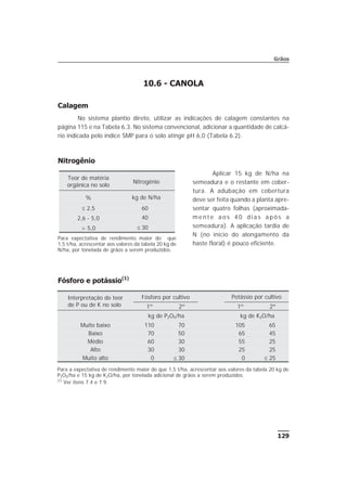 10.6 - CANOLA
Calagem
No sistema plantio direto, utilizar as indicações de calagem constantes na
página 115 e na Tabela 6.3. No sistema convencional, adicionar a quantidade de calcá-
rio indicada pelo índice SMP para o solo atingir pH 6,0 (Tabela 6.2).
Nitrogênio
Aplicar 15 kg de N/ha na
semeadura e o restante em cober-
tura. A adubação em cobertura
deve ser feita quando a planta apre-
sentar quatro folhas (aproximada-
m e n t e a o s 4 0 d i a s a p ó s a
semeadura). A aplicação tardia de
N (no início do alongamento da
haste floral) é pouco eficiente.
Fósforo e potássio(1)
129
Grãos
Teor de matéria
orgânica no solo
Nitrogênio
% kg de N/ha
£ 2,5 60
2,6 - 5,0 40
> 5,0 £ 30
Para expectativa de rendimento maior do que
1,5 t/ha, acrescentar aos valores da tabela 20 kg de
N/ha, por tonelada de grãos a serem produzidos.
Interpretação do teor
de P ou de K no solo
Fósforo por cultivo Potássio por cultivo
1º 2º 1º 2º
kg de P2O5/ha kg de K2O/ha
Muito baixo 110 70 105 65
Baixo 70 50 65 45
Médio 60 30 55 25
Alto 30 30 25 25
Muito alto 0 £ 30 0 £ 25
Para a expectativa de rendimento maior do que 1,5 t/ha, acrescentar aos valores da tabela 20 kg de
P2O5/ha e 15 kg de K2O/ha, por tonelada adicional de grãos a serem produzidos.
(1)
Ver itens 7.4 e 7.9.
 