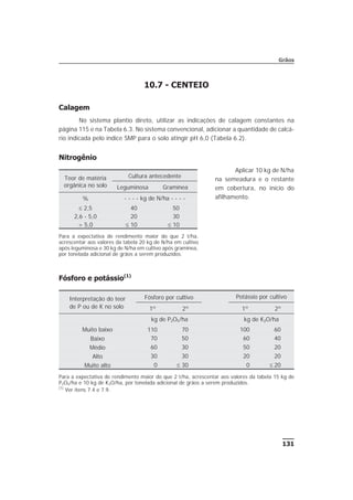 10.7 - CENTEIO
Calagem
No sistema plantio direto, utilizar as indicações de calagem constantes na
página 115 e na Tabela 6.3. No sistema convencional, adicionar a quantidade de calcá-
rio indicada pelo índice SMP para o solo atingir pH 6,0 (Tabela 6.2).
Nitrogênio
Aplicar 10 kg de N/ha
na semeadura e o restante
em cobertura, no início do
afilhamento.
Fósforo e potássio(1)
131
Grãos
Teor de matéria
orgânica no solo
Cultura antecedente
Leguminosa Gramínea
% - - - - kg de N/ha - - - -
£ 2,5 40 50
2,6 - 5,0 20 30
> 5,0 £ 10 £ 10
Para a expectativa de rendimento maior do que 2 t/ha,
acrescentar aos valores da tabela 20 kg de N/ha em cultivo
após leguminosa e 30 kg de N/ha em cultivo após gramínea,
por tonelada adicional de grãos a serem produzidos.
Interpretação do teor
de P ou de K no solo
Fósforo por cultivo Potássio por cultivo
1º 2º 1º 2º
kg de P2O5/ha kg de K2O/ha
Muito baixo 110 70 100 60
Baixo 70 50 60 40
Médio 60 30 50 20
Alto 30 30 20 20
Muito alto 0 £ 30 0 £ 20
Para a expectativa de rendimento maior do que 2 t/ha, acrescentar aos valores da tabela 15 kg de
P2O5/ha e 10 kg de K2O/ha, por tonelada adicional de grãos a serem produzidos.
(1)
Ver itens 7.4 e 7.9.
 