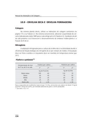 10.9 - ERVILHA SECA E ERVILHA FORRAGEIRA
Calagem
No sistema plantio direto, utilizar as indicações de calagem constantes na
página 115 e na Tabela 6.3. No sistema convencional, adicionar a quantidade de cal-
cário indicada pelo índice SMP para o solo atingir pH 6,0 (Tabela 6.2). Condições de pH
do solo próximo a 6,0 favorecem o desenvolvimento da simbiose rizóbio-planta e a
fixação da N do ar.
Nitrogênio
A adubação nitrogenada para a cultura do ervilha não é recomendada devido à
eficiência da fixação biológica de nitrogênio do ar por estirpes de rizóbio. A inoculação
deve ser feita à sombra e o inoculante deve ser mantido em temperatura menor que
25ºC.
Fósforo e potássio(1)
134
Manual de Adubação e de Calagem ...
Interpretação do teor
de P ou de K no solo
Fósforo por cultivo Potássio por cultivo
1º 2º 1º 2º
kg de P2O5/ha kg de K2O/ha
Muito baixo 105 65 110 70
Baixo 65 45 70 50
Médio 55 25 60 30
Alto 25 25 30 30
Muito alto 0 £ 25 0 £ 30
Para a expectativa de rendimento maior do que 1,5 t/ha, acrescentar aos valores da tabela 15 kg de
P2O5/ha e 20 kg de K2O/ha, por tonelada adicional de grãos a serem produzidos.
(1)
Ver itens 7.4 e 7.9.
 
