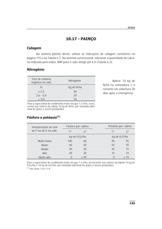 10.17 - PAINÇO
Calagem
No sistema plantio direto, utilizar as indicações de calagem constantes na
página 115 e na Tabela 6.3. No sistema convencional, adicionar a quantidade de calcá-
rio indicada pelo índice SMP para o solo atingir pH 6,0 (Tabela 6.2).
Nitrogênio
Aplicar 10 kg de
N/ha na semeadura e o
restante em cobertura 30
dias após a emergência.
Fósforo e potássio(1)
145
Grãos
Teor de matéria
orgânica no solo
Nitrogênio
% kg de N/ha
£ 2,5 40
2,6 - 5,0 20
> 5,0 10
Para a expectativa de rendimento maior do que 1,5 t/ha, acres-
centar aos valores da tabela 15 kg de N/ha, por tonelada adici-
onal de grãos a serem produzidos.
Interpretação do teor
de P ou de K no solo
Fósforo por cultivo Potássio por cultivo
1º 2º 1º 2º
kg de P2O5/ha kg de K2O/ha
Muito baixo 100 60 95 55
Baixo 60 40 55 35
Médio 50 20 45 15
Alto 20 20 15 15
Muito alto 0 £ 20 0 £ 15
Para a expectativa de rendimento maior do que 1,5 t/ha, acrescentar aos valores da tabela 15 kg de
P2O5/ha e 10 kg de K2O/ha, por tonelada adicional de grãos a serem produzidos.
(1)
Ver itens 7.4 e 7.9.
 