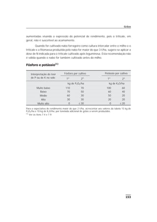 aumentadas visando a expressão do potencial de rendimento, pois o triticale, em
geral, não é suscetível ao acamamento.
Quando for cultivado nabo forrageiro como cultura intercalar entre o milho e o
triticale e a fitomassa produzida pelo nabo for maior do que 3 t/ha, sugere-se aplicar a
dose de N indicada para o triticale cultivado após leguminosa. Esta recomendação não
é válida quando o nabo for também cultivado antes do milho.
Fósforo e potássio(1)
153
Grãos
Interpretação do teor
de P ou de K no solo
Fósforo por cultivo Potássio por cultivo
1º 2º 1º 2º
kg de P2O5/ha kg de K2O/ha
Muito baixo 110 70 100 60
Baixo 70 50 60 40
Médio 60 30 50 20
Alto 30 30 20 20
Muito alto 0 £ 30 0 £ 20
Para a expectativa de rendimento maior do que 2 t/ha, acrescentar aos valores da tabela 15 kg de
P2O5/ha e 10 kg de K2O/ha, por tonelada adicional de grãos a serem produzidos.
(1)
Ver os itens 7.4 e 7.9.
 
