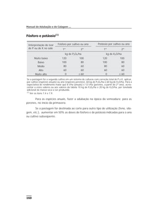 Fósforo e potássio(1)
Para as espécies anuais, fazer a adubação na época da semeadura; para as
perenes, no início da primavera.
Se a pastagem for destinada ao corte para outro tipo de utilização (feno, sila-
gem, etc.), aumentar em 50% as doses de fósforo e de potássio indicadas para o ano
ou cultivo subseqüente.
160
Manual de Adubação e de Calagem ...
Interpretação do teor
de P ou de K no solo
Fósforo por cultivo ou ano Potássio por cultivo ou ano
1º 2º 1º 2º
kg de P2O5/ha kg de K2O/ha
Muito baixo 120 100 120 100
Baixo 100 80 100 80
Médio 80 60 80 60
Alto 60 60 60 60
Muito alto 0 £ 60 0 £ 60
Se a pastagem for o segundo cultivo em um sistema de culturas com correção total de P e K, aplicar,
por cultivo (espécies anuais) ou ano (espécies perenes), 60 kg de P2O5/ha e 60 kg de K2O/ha. Para a
expectativa de rendimento maior que 8 t/ha (anuais) e 12 t/ha (perenes, a partir do 2º ano), acres-
centar a estes valores ou aos valores da tabela 10 kg de P2O5/ha e 20 kg de K2O/ha, por tonelada
adicional de massa seca a ser produzida.
(1)
Ver os itens 7.4 e 7.9.
 