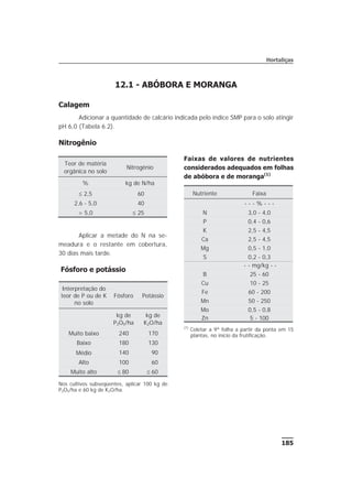 185
Hortaliças
12.1 - ABÓBORA E MORANGA
Calagem
Adicionar a quantidade de calcário indicada pelo índice SMP para o solo atingir
pH 6,0 (Tabela 6.2).
Nitrogênio
Aplicar a metade do N na se-
meadura e o restante em cobertura,
30 dias mais tarde.
Fósforo e potássio
Faixas de valores de nutrientes
considerados adequados em folhas
de abóbora e de moranga(1)
Nutriente Faixa
- - - % - - -
N 3,0 - 4,0
P 0,4 - 0,6
K 2,5 - 4,5
Ca 2,5 - 4,5
Mg 0,5 - 1,0
S 0,2 - 0,3
- - mg/kg - -
B 25 - 60
Cu 10 - 25
Fe 60 - 200
Mn 50 - 250
Mo 0,5 - 0,8
Zn 5 - 100
(1)
Coletar a 9ª folha a partir da ponta em 15
plantas, no início da frutificação.
Teor de matéria
orgânica no solo
Nitrogênio
% kg de N/ha
£ 2,5 60
2,6 - 5,0 40
> 5,0 £ 25
Interpretação do
teor de P ou de K
no solo
Fósforo Potássio
kg de
P2O5/ha
kg de
K2O/ha
Muito baixo 240 170
Baixo 180 130
Médio 140 90
Alto 100 60
Muito alto £ 80 £ 60
Nos cultivos subseqüentes, aplicar 100 kg de
P2O5/ha e 60 kg de K2O/ha.
 