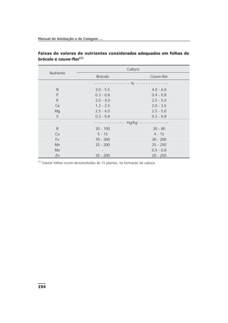 194
Manual de Adubação e de Calagem …
Faixas de valores de nutrientes considerados adequados em folhas de
brócolo e couve-flor(1)
Nutriente
Cultura
Brócolo Couve-flor
- - - - - - - - - - - - - - % - - - - - - - - - - - - -
N 3,0 - 5,5 4,0 - 6,0
P 0,3 - 0,8 0,4 - 0,8
K 2,0 - 4,0 2,5 - 5,0
Ca 1,2 - 2,5 2,0 - 3,5
Mg 2,5 - 6,0 2,5 - 5,0
S 0,3 - 0,8 0,3 - 0,8
- - - - - - - - - - - - mg/kg - - - - - - - - - - - -
B 30 - 100 30 - 80
Cu 5 - 15 4 - 15
Fe 70 - 300 30 - 200
Mn 25 - 200 25 - 250
Mo - 0,5 - 0,8
Zn 35 - 200 20 - 250
(1)
Coletar folhas recém-desenvolvidas de 15 plantas, na formação da cabeça.
 