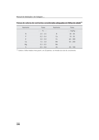 196
Manual de Adubação e de Calagem …
Faixas de valores de nutrientes considerados adequados em folhas de cebola(1)
Nutriente Faixa Nutriente Faixa
- - - % - - - - - mg/kg - -
N 2,5 - 3,5 B 30 - 50
P 0,2 - 0,4 Cu 10 - 30
K 3,0 - 5,0 Fe 60 - 300
Ca 1,5 - 3,0 Mn 50 - 200
Mg 0,3 - 0,5 Mo -
S 0,5 - 0,8 Zn 30 - 100
(1)
Coletar a folha madura mais jovem, em 20 plantas, na metade do ciclo de crescimento.
 