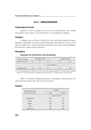 14.2 - ABACAXIZEIRO
Amostragem de solo
Amostrar o solo na camada de zero a 20 cm de profundidade com a devida
antecedência, para avaliar o teor de nutrientes e a necessidade de calagem.
Calagem
A calagem deve ser feita no mínimo três meses antes da instalação do pomar.
Adicionar a quantidade de calcário recomendada pelo índice SMP para elevar o pH do
solo a 5,5 (Tabela 6.2), com incorporação na camada de zero a 20 cm de profundidade.
De preferência, utilizar calcário dolomítico.
Nitrogênio
Aplicar o fertilizante nitrogenado próximo a cada planta, colocando parte nas
axilas das folhas basais. Não colocá-lo na roseta basal.
Fósforo
222
Manual de Adubação e de Calagem …
Adubação de crescimento e de manutenção
Teor de matéira
orgânica no solo
Primeira safra(1)
Segunda safra
E1 E2 E3 E4 E5
- - - - - - - - - - - - - - - g de N/planta - - - - - - - - - - - - - - -
Qualquer teor 1,3 4,0 2,7 2,0 2,0
(1)
E1: 30 a 60 dias após o plantio; E2: cinco a seis meses após o plantio; E3: 90 dias após a indução
floral; E4: 30 a 60 dias após a colheita da primeira safra; E5: 90 dias após a indução floral.
Interpretação do
teor de P no solo
Fósforo
1ª safra 2ª safra
- - - - kg de P2O5/ha - - - -
Muito baixo 200 80
Baixo 160 80
Médio 120 80
Alto 80 80
Muito alto < 80 < 80
 