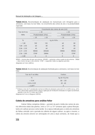 Coleta de amostras para análise foliar
Coletar folhas completas (limbo + pecíolo) da parte média dos ramos do ano,
nos diferentes lados das plantas, entre a 13ª e a 15ª semanas após a plena floração,
tanto em cultivar precoce como tardio. Se a época indicada para a coleta de amostras
de folhas coincidir com o período de colheita de algum cultivar, ou após o mesmo, a
coleta da amostra deverá ser antecipada em uma a duas semanas, de modo que a
226
Manual de Adubação e de Calagem …
Teor de P na folha Fósforo
% kg de P2O5/ha
< 0,04 80 - 120
0,04 a 0,09 40 - 60
> 0,09(1) 0
(1)
Embora o teor de P considerado normal na folha de ameixeira varie de 0,15 a 0,28% (ver p. 227),
não é observada resposta desta cultura à aplicação de fertilizante fosfatado na região sul do Brasil,
quando o teor de P é maior que 0,09%.
Adaptado de Freire & Magnani (2001b).
Tabela 14.3.2. Recomendação de adubação fosfatada para a ameixeira, com base no teor
foliar
Teor de N na
folha
Crescimento dos ramos do ano (cm)
< 30 ³ 30
Produtividade (t/ha) Produtividade (t/ha)
< 20 ³ 20 < 20 ³ 20
% - - - - - - - - - - - - - - - - kg de N/ha - - - - - - - - - - - - - - - - -
< 1,80 100 120 60 80
1,80 - 2,05 60 80 60 80
2,06 - 2,30 40 60 40 60
2,31 - 2,55 MDAA ADUAA DMAA MDAA
2,56 - 2,80 STAP DMAA 0 STAP
> 2,80 0 0 0 0
MDAA = mesma dose do que ano anterior; ADUAA = aumentar a dose usada no ano anterior; DMAA
= dose menor do que o ano anterior; STAP = suspender todas ou algumas parcelas.
Adaptado de Freire (2001a).
Tabela 14.3.1. Recomendação de adubação de manutenção com nitrogênio para a
ameixeira, com base no teor foliar, no crescimento dos ramos do ano e na produtividade
esperada
 