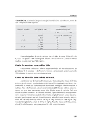 251
Frutíferas
Para cada tonelada de maçãs colhidas, são extraídos do pomar 300 a 400 g de
N, 100 a 150 g de P e 1000 a 1200 g de K. Devido à alta extração de K, deve-se manter
seu teor no solo maior que 120 mg/dm3
.
Coleta de amostras para análise foliar
Coletar folhas completas e normais da parte mediana das brotações do ano, no
período de 15 de janeiro a 15 de fevereiro. Compor a amostra com aproximadamente
100 folhas de 20 plantas representativas da área.
Coleta de amostras para análise de frutos
A análise do teor de macronutrientes e suas relações na polpa fresca dos frutos
em pré-colheita têm por objetivo avaliar seu potencial de conservação em câmara fria,
diminuindo as perdas pós-colheita devidas a distúrbios fisiológicos relacionados com a
nutrição. Para esta finalidade, coletam-se amostras de 20 frutos por cultivar, aleatoria-
mente, em uma área homogênea, entre 15 e 20 dias antes da colheita. Os frutos
devem ser sadios, normais e de tamanho uniforme, representativos da classe predomi-
nante no pomar. Para amostras de tecido em fatias longitudinais com casca, são consi-
deradas concentrações normais de nutrientes na polpa fresca os seguintes valores:
entre 300 e 400 mg de N/kg; mais de 100 mg de P/kg; entre 800 e 1000 mg de K/kg;
mais de 40 mg de Ca/kg e mais de 40 mg de Mg/kg. Na polpa fresca das frutas, as rela-
ções K/Ca e N/Ca devem ser menores que 30 e 10, respectivamente.
Tabela 14.9.3. Quantidades de potássio a aplicar com base nos teores foliares, teores do
solo e na produtividade esperada
Teor de K na folha Teor de K no solo
Potássio
Produtividade (t/ha)
< 50 ³ 50
% mg/dm3
- - - - kg de K2O/ha - - - -
< 1,20
< 150 100 100
150-200 60 80
> 200 40 60
³ 1,20
< 150 30 50
150-200 0 30
> 200 0 0
 