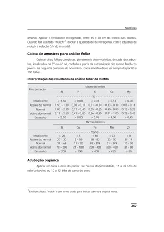 257
Frutíferas
amônio. Aplicar o fertilizante nitrogenado entre 15 e 30 cm do tronco das plantas.
Quando for utilizado "mulch"2
, dobrar a quantidade de nitrogênio, com o objetivo de
reduzir a relação C/N do material.
Coleta de amostras para análise foliar
Coletar cinco folhas completas, plenamente desenvolvidas, de cada dez arbus-
tos, localizadas no 5º ou 6º nó, contado a partir da extremidade dos ramos frutíferos
jovens, na segunda quinzena de novembro. Cada amostra deve ser composta por 80 a
100 folhas.
Interpretação dos resultados da análise foliar do mirtilo
Adubação orgânica
Aplicar em toda a área do pomar, se houver disponibilidade, 16 a 24 t/ha de
esterco bovino ou 10 a 12 t/ha de cama de aves.
Interpretação
Macronutrientes
N P K Ca Mg
- - - - - - - - - - - - - - - - - - - % - - - - - - - - - - - - - - - - - - - -
Insuficiente < 1,50 < 0,08 < 0,31 < 0,13 < 0,08
Abaixo do normal 1,50 - 1,79 0,08 - 0,11 0,31 - 0,34 0,13 - 0,39 0,08 - 0,11
Normal 1,80 - 2,10 0,12 - 0,40 0,35 - 0,65 0,40 - 0,80 0,12 - 0,25
Acima do normal 2,11 - 2,50 0,41 - 0,80 0,66 - 0,95 0,81 - 1,00 0,26 - 0,45
Excessivo > 2,50 > 0,80 > 0,95 > 1,00 > 0,45
Micronutrientes
B Cu Fe Mn Zn
- - - - - - - - - - - - - - - - - - - mg/kg - - - - - - - - - - - - - - - - - - -
Insuficiente < 20 < 5 < 60 < 23 < 8
Abaixo do normal 20 - 30 5 - 10 60 - 80 23 - 50 8 - 14
Normal 31 - 69 11 - 20 81 - 199 51 - 349 15 - 30
Acima do normal 70 - 200 21 - 100 200 - 400 350 - 450 31 - 80
Excessivo > 200 > 100 > 400 > 450 > 80
2
Em fruticultura, "mulch" é um termo usado para indicar cobertura vegetal morta.
 