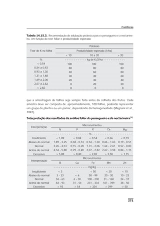 que a amostragem de folhas seja sempre feita antes da colheita dos frutos. Cada
amostra deve ser composta de, aproximadamente, 100 folhas, podendo representar
um grupo de plantas ou um pomar, dependendo da homogeneidade (Magnani et al.,
1997).
Interpretação dos resultados da análise foliar do pessegueiro e da nectarineira(1)
271
Frutíferas
Teor de K na folha
Potássio
Produtividade esperada (t/ha)
< 10 10 a 20 > 20
% - - - - - - - - - - - - kg de K2O/ha - - - - - - - - - - - -
< 0,54 100 100 100
0,54 a 0,92 80 80 80
0,93 a 1,30 40 60 80
1,31 a 1,68 30 40 60
1,69 a 2,06 20 30 40
2,07 a 2,82 0 20 30
> 2,82 0 0 0
Tabela 14.15.3. Recomendação de adubação potássica para o pessegueiro e a nectarine-
ira, em função do teor foliar e produtividade esperada
Interpretação
Macronutrientes
N P K Ca Mg
- - - - - - - - - - - - - - - - - - - - % - - - - - - - - - - - - - - - - - - - - - -
Insuficiente < 1,89 < 0,04 < 0,54 < 0,66 < 0,19
Abaixo do normal 1,89 - 3,25 0,04 - 0,14 0,54 - 1,30 0,66 - 1,63 0,19 - 0,51
Normal 3,26 - 4,53 0,15 - 0,28 1,31 - 2,06 1,64 - 2,61 0,52 - 0,83
Acima do normal 4,54 - 5,88 0,29 - 0,40 2,07 - 2,82 2,62 - 3,58 0,84 - 1,15
Excessivo > 5,88 > 0,40 > 2,82 > 3,58 > 1,15
Interpretação
Micronutrientes
B Cu Fe Mn Zn
- - - - - - - - - - - - - - - - - - - mg/kg - - - - - - - - - - - - - - - - - - -
Insuficiente < 3 - < 50 < 20 < 10
Abaixo do normal 3 - 33 < 6 50 - 99 20 - 30 10 - 23
Normal 34 - 63 6 - 30 100 - 230 31 - 160 24 - 37
Acima do normal 64 - 93 31 - 54 231 - 334 161 - 399 38 - 50
Excessivo > 93 > 54 > 334 > 399 > 50
 
