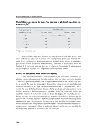 Quantidades de cama de aves (ou adubos orgânicos) a aplicar em
manutenção(1)
As quantidades indicadas de cama de aves devem ser aplicadas a cada dois
anos, podendo ser alteradas de acordo com a composição química do material utili-
zado. O teor de nitrogênio do adubo orgânico e a sua eficiência devem ser avaliados,
para evitar adições excessivas deste nutriente, conforme as orientações dadas no
Capítulo 9. O composto orgânico deve ser previamente fermentado. A aplicação dos
adubos orgânicos deve ser feita no período hibernal (julho a agosto).
Coleta de amostras para análise de tecido
Colher aproximadamente 100 folhas completas por amostra de, no mínimo, 20
plantas representativas da área. A análise pode ser feita nas folhas completas (pecíolo
+ limbo) ou apenas nos pecíolos com a respectiva interpretação dos resultados (tabe-
las a seguir). No caso de amostragem de pecíolos, estes devem ser coletados das
folhas recém-maduras, ou seja, das folhas mais novas que já completaram o cresci-
mento. No caso de folhas inteiras, coletar a folha oposta ao primeiro cacho do ramo
frutífero amostrado. As folhas completas (pecíolo + limbo) ou os pecíolos devem ser
coletados no início de maturação (mudança de cor das bagas). Os resultados de aná-
lise de pecíolos são mais adequados para a avaliação da absorção de fósforo e de
potássio. Os resultados de análise de folhas completas têm maior sensibilidade para as
avaliações de boro e de nitrogênio. Recomenda-se fazer a análise de tecido periodica-
mente (a cada quatro anos) em caso de normalidade, e anualmente se forem observa-
dos problemas nutricionais. Utilizar a análise de solo concomitantemente à análise de
tecido para estabelecer as recomendações de adubação.
280
Manual de Adubação e de Calagem …
Teor de matéria
orgânica no solo
Cama de aves
Uva para vinho Uva para mesa
% - - - - - - - - - - - - - - - t/ha - - - - - - - - - - - -
£ 2,5 3,0 6,0
2,6 - 3,5 2,0 4,0
3,6 - 5,0 1,0 2,0
> 5,0 0 0
(1)
Expressas em matéria seca.
 