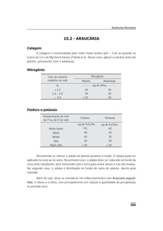 15.2 - ARAUCÁRIA
Calagem
A calagem é recomendada para solos muito ácidos (pH < 5,0) ou quando os
teores de Ca e de Mg forem baixos (Tabela 6.6). Nesse caso, aplicar o calcário antes do
plantio, juntamente com a adubação.
Nitrogênio
Fósforo e potássio
Recomenda-se colocar o adubo de plantio próximo à muda. O adubo pode ser
aplicado na cova ou no sulco. No primeiro caso, o adubo deve ser colocado no fundo da
cova antes do plantio, bem misturado com a terra para evitar danos à raiz das mudas.
No segundo caso, o adubo é distribuído no fundo do sulco de plantio, aberto pelo
sulcador.
Além do solo, deve-se considerar em reflorestamentos com Araucaria angusti-
folia, o relevo e o clima, este principalmente em relação à quantidade de precipitação
no período seco.
285
Essências florestais
Teor de matéria
orgânica no solo
Nitrogênio
Plantio Reposição
% - - - - - - kg de N/ha - - - - -
£ 2,5 40 40
2,6 - 5,0 30 30
> 5,0 £ 20 20
Interpretação do teor
de P ou de K no solo
Fósforo Potássio
kg de P2O5/ha kg de K2O/ha
Muito baixo 110 60
Baixo 90 40
Médio 60 30
Alto 30 20
Muito alto £ 30 £ 20
 