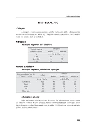 289
Essências florestais
15.5 - EUCALIPTO
Calagem
A calagem é recomendada quando o solo for muito ácido (pH < 5,0) ou quando
apresentar teores baixos de Ca e de Mg. O objetivo é elevar o pH do solo a 5,5 e a satu-
ração por bases a 65% (Tabela 6.2).
Nitrogênio
Adubação de plantio e de cobertura
Fósforo e potássio
Adubação de plantio, cobertura e reposição
Adubação de plantio
Pode ser feita na cova ou no sulco de plantio. No primeiro caso, o adubo deve
ser colocado no fundo da cova antes do plantio, bem misturado com a terra para evitar
danos à raiz das mudas. No segundo caso, o adubo é distribuído no fundo do sulco de
plantio, aberto pelo sulcador.
Teor de matéria
orgânica no solo
Nitrogênio
Plantio Cobertura
% - - - - kg de N/ha - - - -
£ 2,5 30 20
2,6 - 5,0 15 15
> 5,0 10 10
Interpretação do teor de
P ou de K no solo
Fósforo
Potássio
Plantio Cobertura Reposição
kg de P2O5/ha - - - - - - - kg de K2O/ha - - - - - - -
Muito baixo 120 40 20 50
Baixo 90 30 15 30
Médio 60 20 10 0
Alto 30 £ 20 0 0
Muito alto £ 30 0 0 0
 