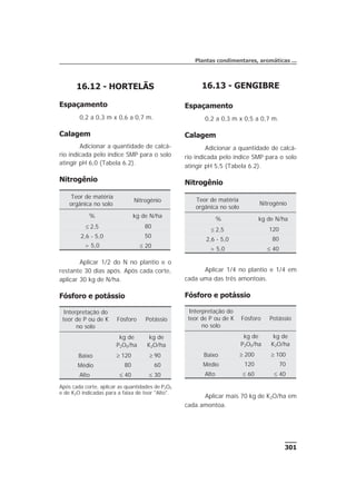 301
Plantas condimentares, aromáticas ...
16.12 - HORTELÃS
Espaçamento
0,2 a 0,3 m x 0,6 a 0,7 m.
Calagem
Adicionar a quantidade de calcá-
rio indicada pelo índice SMP para o solo
atingir pH 6,0 (Tabela 6.2).
Nitrogênio
Aplicar 1/2 do N no plantio e o
restante 30 dias após. Após cada corte,
aplicar 30 kg de N/ha.
Fósforo e potássio
Teor de matéria
orgânica no solo
Nitrogênio
% kg de N/ha
£ 2,5 80
2,6 - 5,0 50
> 5,0 £ 20
Interpretação do
teor de P ou de K
no solo
Fósforo Potássio
kg de
P2O5/ha
kg de
K2O/ha
Baixo ³ 120 ³ 90
Médio 80 60
Alto £ 40 £ 30
Após cada corte, aplicar as quantidades de P2O5
e de K2O indicadas para a faixa de teor "Alto".
16.13 - GENGIBRE
Espaçamento
0,2 a 0,3 m x 0,5 a 0,7 m.
Calagem
Adicionar a quantidade de calcá-
rio indicada pelo índice SMP para o solo
atingir pH 5,5 (Tabela 6.2).
Nitrogênio
Aplicar 1/4 no plantio e 1/4 em
cada uma das três amontoas.
Fósforo e potássio
Aplicar mais 70 kg de K2O/ha em
cada amontoa.
Teor de matéria
orgânica no solo
Nitrogênio
% kg de N/ha
£ 2,5 120
2,6 - 5,0 80
> 5,0 £ 40
Interpretação do
teor de P ou de K
no solo
Fósforo Potássio
kg de
P2O5/ha
kg de
K2O/ha
Baixo ³ 200 ³ 100
Médio 120 70
Alto £ 60 £ 40
 