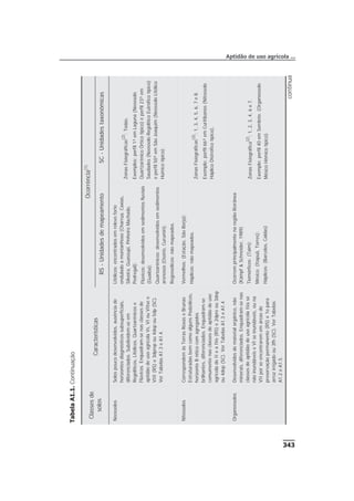 343
TabelaA1.1.Continuação
Classesde
solos
Características
Ocorrência(1)
RS-UnidadesdemapeamentoSC-Unidadestaxonômicas
NeossolosSolospoucodesenvolvidos,ausênciade
horizontesdiagnósticossubsuperficiais,
diferenciados.Subdividem-seem
Regolíticos,Litólicos,Quartzarênicose
Flúvicos.Enquadram-senasclassesde
aptidãodeusoagrícolaVs,VIouVIIsee
VIII(RS)e3dprepou4depou5dp(SC).
VerTabelasA1.3eA1.4.
Litólicos:encontradosemrelevoforte
onduladoamontanhoso(Charrua,Caxias,
Silveira,Guassupí,PinheiroMachado,
Pedregal);
Flúvicos:desenvolvidosemsedimentosfluviais
(Guaiba);
Quartzarênicos:desenvolvidosemsedimentos
arenosos(Osório,Curumin).
Regossólicos:nãomapeados.
ZonasFisiográficas
(2)
:Todas.
Exemplos:perfil1³emLaguna(Neossolo
QuartzarênicoÓrticotípico)eperfil23³em
Saudades(NeossoloRegolíticoEutróficotípico)
eperfil50³emSãoJoaquim(NeossoloLitólico
Húmicotípico).
NitossolosCorrespondemàsTerrasRoxaseBrunas
EstruturadasbemcomoalgunsPodzólicos,
horizonteBníticocomagregados
brilhantes,diferenciados.Enquadram-se
comumentenasclassesdeaptidãodeuso
agrícoladeIIeaIVe(RS)e2dpreou3dep
ou4dep(SC).VerTabelasA1.3eA1.4.
Vermelhos:(Estação,SãoBorja);
Háplicos:nãomapeados.
ZonasFisiográficas
(2)
:1,3,4,5,6,7e8.
Exemplo:perfil66³emCuritibanos(Nitossolo
HáplicoDistróficotípico).
OrganossolosDesenvolvidosdematerialorgânico,não
minerais,diferenciados.Enquadram-senas
classesdeaptidãodeusoagrícolaIVase
nãoinundáveiseVIseinundáveis,ouna
VIIporseencontrarememáreasde
preservaçãopermanente(RS)e1opara
arrozirrigadoou3fh(SC).VerTabelas
A1.2eA1.5.
Ocorremprincipalmentenaregiãolitorânea
(Kämpf&Schneider,1989)
Tiomórficos:(Taim);
Mésico:(Itapuã,Torres);
Háplicos:(Barcelos,Caldas)
ZonasFisiográfica
(2)
:1,2,3,4,6e7.
Exemplo:perfil40emSombrio.(Organossolo
MésicoHêmicotípico).
Aptidão de uso agrícola ...
continua
 