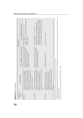 TabelaA1.1.Continuação
Classesde
solos
Características
Ocorrência(1)
RS-UnidadesdemapeamentoSC-Unidadestaxonômicas
PlanossoloIncrementodeargilaemprofundidade
(gradientetexturalabrupto),drenagem
imperfeitaamaldrenados,diferenciados.
Classedeaptidãodeusoagrícolamais
comuméIVasenãoinundáveleVise
inundável.VerTabelaA1.3.
Encontradosnasvárzeasdosrioseregião
litorânea,cultivadoscomarrozirrigado.
Hidromórficos:(Vacacaí,Pelotas);
Háplicos:(Bagé,SãoGabriel).
ZonasFisiográficas
(2)
:1,2,3,4,5,6e7.
Exemplo:perfil18³emJoinville(GleissoloHáplicoTb
Distróficotípico).
PlintossolosHorizontesubsuperficialplíntico(matriz
cinzentacommosqueados),relevosuave
ondulado,normalmenteassociadosa
Planossolos.Classedeaptidãodeuso
agrícolacomuméIIIeaaIVa.VerTabela
A1.3.
ApesardeseremencontradosnoLitorale
naDepressãoCentral,forammapeados
apenasnaCampanha(Durasnal).
ZonasFisiográficas
(2)
:1,5,6,7e8.
Exemplos:perfil25³emSaudades(Latossolo
VermelhoDistroférricotípico)eperfil54³emLages
(LatossoloAmareloDistroférricotípico)eperfil56³
emSantaCecília(LatossoloBrunoDistróficotípico).
VertissolosCaracterísticasvérticas,ouseja,com
argilasexpansíveisquandoúmidase
contraídasquandosecas.Classesde
aptidãodeusoagrícolamaiscomumsão
IIIseeIVse,dependendodorelevo.Ver
TabelaA1.3.
Campanha(Aceguá,Escobar).NãoocorremnoEstado.
(1)
UnidadedeMapeamento(RS)eUnidadeTaxonômica(SC)estãoentreparênteses.
(2)
ZonasFisiográficasdoEstadodeSantaCatarina:1)LitoralNorte;2)LitoralCentro;3)LitoralSul;4)ValedoItajaí;5)PlanaltodeLages;6)PlanaltodeCanoinhas;7)
MeioOeste;8)Oeste.
(3)
PerfisdescritosnolevantamentodesolosdeSC(Embrapa,1998).
Manual de Adubação e de Calagem ...
344
 