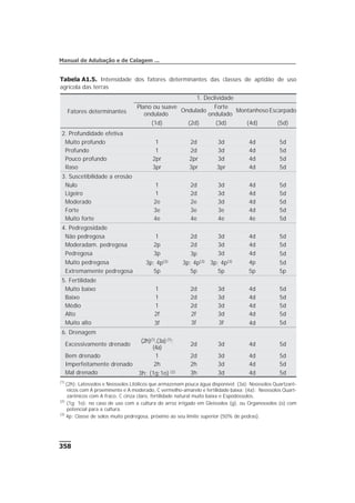 358
Manual de Adubação e de Calagem ...
Tabela A1.5. Intensidade dos fatores determinantes das classes de aptidão de uso
agrícola das terras
Fatores determinantes
1. Declividade
Plano ou suave
ondulado
Ondulado
Forte
ondulado
Montanhoso Escarpado
(1d) (2d) (3d) (4d) (5d)
2. Profundidade efetiva
Muito profundo 1 2d 3d 4d 5d
Profundo 1 2d 3d 4d 5d
Pouco profundo 2pr 2pr 3d 4d 5d
Raso 3pr 3pr 3pr 4d 5d
3. Suscetibilidade a erosão
Nulo 1 2d 3d 4d 5d
Ligeiro 1 2d 3d 4d 5d
Moderado 2e 2e 3d 4d 5d
Forte 3e 3e 3e 4d 5d
Muito forte 4e 4e 4e 4e 5d
4. Pedregosidade
Não pedregosa 1 2d 3d 4d 5d
Moderadam. pedregosa 2p 2d 3d 4d 5d
Pedregosa 3p 3p 3d 4d 5d
Muito pedregosa 3p; 4p(3) 3p; 4p(3) 3p; 4p(3) 4p 5d
Extremamente pedregosa 5p 5p 5p 5p 5p
5. Fertilidade
Muito baixo 1 2d 3d 4d 5d
Baixo 1 2d 3d 4d 5d
Médio 1 2d 3d 4d 5d
Alto 2f 2f 3d 4d 5d
Muito alto 3f 3f 3f 4d 5d
6. Drenagem
Excessivamente drenado
(2h)(1),(3a)(1);
(4a)
2d 3d 4d 5d
Bem drenado 1 2d 3d 4d 5d
Imperfeitamente drenado 2h 2h 3d 4d 5d
Mal drenado 3h; (1g;1o) (2) 3h 3d 4d 5d
(1)
(2h): Latossolos e Neossolos Litólicos que armazenam pouca água disponível; (3a): Neossolos Quartzarê-
nicos com A proeminente e A moderado, C vermelho-amarelo e fertilidade baixa; (4a): Neossolos Quart-
zarênicos com A fraco, C cinza claro, fertilidade natural muito baixa e Espodossolos.
(2)
(1g; 1o): no caso de uso com a cultura do arroz irrigado em Gleissolos (g), ou Organossolos (o) com
potencial para a cultura.
(3)
4p: Classe de solos muito pedregosa, próximo ao seu limite superior (50% de pedras).
 