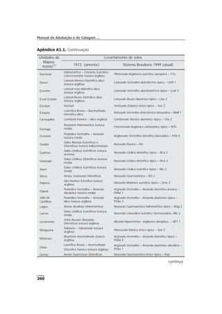 Apêndice A1.1. Continuação
360
Manual de Adubação e de Calagem ...
Unidades de
Mapea-
mento(1)
Levantamento de solos
1973 (anterior) Sistema Brasileiro 1999 (atual)
Durasnal
Hidromórfico – Cinzento Eutrófico
Concrecionário textura argilosa
Plintossolo Argilúvico eutrófico abrúptico – FTe
Durox
Latosol Húmico Distrófico álico
textura argilosa
Latossolo Vermelho distroférrico típico – LVdf 1
Erechim
Latosol roxo distrófico álico
textura argilosa
Latossolo Vermelho aluminoférrico típico – Lvaf 2
Erval Grande
Latosol Bruno Distrófico álico
textura argilosa
Latossolo Bruno alumínico típico – Lba 2
Escobar Vertisol Vertissolo Ebânico órtico típico – Veo 2
Estação
Laterífico Bruno – Avermelhado
Distrófico álico
Nitossolo Vermelho distroférrico latossólico – NVdf 1
Farroupilha Cambisol Húmico – álico argilosa Cambissolo Húmico alumínico típico – Cha 2
Formiga
Brunizém Hidromórfico textura
média
Chernossolo Argilúvico carbonático típico – MTk
Gravataí
Podzólico Vermelho – Amarelo
textura média
Argilossolo Vermelho distrófico latossólico – PVd 4
Guaíba
Solos Aluviais Eutróficos e
Distróficos textura indiscriminada
Neossolo Fluvico – RU
Guaritas
Solos Litólicos Eutróficos textura
arenosa
Neossolo Litólico distrófico típico – RLd 2
Guassupi
Solos Litólicos Distróficos textura
média
Neossolo Litólico distrófico típico – RLd 3
Ibaré
Solos Litólicos Eutróficos textura
média
Neossolo Litólico eutrófico típico – Rle 3
Ibicuí Areias Quatzosas Distróficas Neossolo Quartzarênico – RQ 2
Itapeva
Glei Húmico Eutrófico textura
argilosa
Gleissolo Melânico eutrófico típico – Gme 2
Itapoã
Podzólico Vermelho – Amarelo
Abrúptico textura média
Argissolo Vermelho – Amarelo distrófico arênico –
PVAd 1
Júlio de
Castilhos
Podzólico Vermelho – Amarelo
álico textura argilosa
Argissolo Vermelho – Amarelo alumínico típico –
PVAa 3
Lagoa Areias Alcalinas Hidromórficas Neossolo Quartzarênico hidromórfico típico – RQg 2
Lavras
Solos Litólicos Eutróficos textura
média
Neossolo Litossólico eutrófico chernossólico –Rle 2
Livramento
Solos Brunos Gleizados
Distróficos textura argilosa
Alissolo Hipocrômico argilúvico abrúptico – APT 1
Mangueira
Solonetz – Solodizado textura
argilosa
Planossolo Nátrico órtico típico – Sno 2
Matarazo
Brunizém Avermelhado textura
argilosa
Argissolo Vermelho – Amarelo distrófico típico –
PVAd 5
Oásis
Laterífico Bruno – Avermelhado
Distrófico húmico textura argilosa
Argissolo Vermelho – Amarelo alumínico alissólico –
PVAa 1
Osório Areias Quartzosas Distróficas Neossolo Quartzarênico órtico típico – Rqo
continua
 