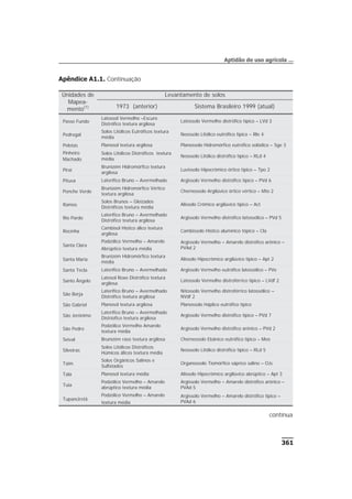 Apêndice A1.1. Continuação
361
Aptidão de uso agrícola ...
continua
Unidades de
Mapea-
mento(1)
Levantamento de solos
1973 (anterior) Sistema Brasileiro 1999 (atual)
Passo Fundo
Latossol Vermelho –Escuro
Distrófico textura argilosa
Latossolo Vermelho distrófico típico – LVd 3
Pedregal
Solos Litólicos Eutróficos textura
média
Neossolo Litólico eutrófico típico – Rle 4
Pelotas Planosol textura argilosa Planossolo Hidromórfico eutrófico solódico – Sge 3
Pinheiro
Machado
Solos Litólicos Distróficos textura
média
Neossolo Litólico distrófico típico – RLd 4
Piraí
Brunizém Hidromórfico textura
argilosa
Luvissolo Hipocrômico órtico típico – Tpo 2
Pituva Laterífico Bruno – Avermelhado Argissolo Vermelho distrófico típico – PVd 6
Ponche Verde
Brunizém Hidromórfico Vértico
textura argilosa
Chernossolo Argilúvico órtico vértico – Mto 2
Ramos
Solos Brunos – Gleizados
Distróficos textura média
Alissolo Crômico argilúvico típico – Act
Rio Pardo
Laterífico Bruno – Avermelhado
Distrófico textura argilosa
Argissolo Vermelho distrófico latossólico – PVd 5
Rocinha
Cambisol Hístico álico textura
argilosa
Cambissolo Hístico alumínico tópico – Cla
Santa Clara
Podzólico Vermelho – Amarelo
Abrúptico textura média
Argissolo Vermelho – Amarelo distrófico arênico –
PVAd 2
Santa Maria
Brunizém Hidromórfico textura
média
Alissolo Hipocrômico argilúvico típico – Apt 2
Santa Tecla Laterífico Bruno – Avermelhado Argissolo Vermelho eutrófico latossólico – PVe
Santo Ângelo
Latosol Roxo Distrófico textura
argilosa
Latossolo Vermelho distroférrico típico – LVdf 2
São Borja
Laterífico Bruno – Avermelhado
Distrófico textura argilosa
Nitossolo Vermelho distroférrico latossólico –
NVdf 2
São Gabriel Planosol textura argilosa Planossolo Háplico eutrófico típico
São Jerônimo
Laterífico Bruno – Avermelhado
Distríofico textura argilosa
Argissolo Vermelho distrófico típico – PVd 7
São Pedro
Podzólico Vermelho Amarelo
textura média
Argissolo Vermelho distrófico arênico – PVd 2
Seival Brunizém raso textura argilosa Chernossolo Ebânico eutrófico típico – Meo
Silveiras
Solos Litólicos Distróficos
Húmicos álicos textura média
Neossolo Litólico distrófico típico – RLd 5
Taim
Solos Orgânicos Salinos e
Sulfatados
Organossolo Tiomórfico sáprico salino – OJs
Tala Planosol textura média Alissolo Hipocrômico argilúvico abrúptico – Apt 3
Tuia
Podzólico Vermelho – Amarelo
abrúptico textura média
Argissolo Vermelho – Amarelo distrófico arênico –
PVAd 5
Tupanciretã
Podzólico Vermelho – Amarelo
textura média
Argissolo Vermelho – Amarelo distrófico típico –
PVAd 6
 