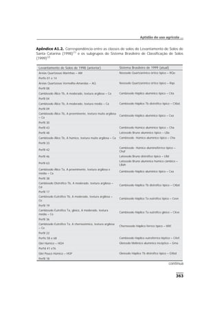 363
Aptidão de uso agrícola ...
Apêndice A1.2. Correspondência entre as classes de solos do Levantamento de Solos de
Santa Catarina (1998)(1)
e os subgrupos do Sistema Brasileiro de Classificação de Solos
(1999)(2)
Levantamento de Solos de 1998 (anterior) Sistema Brasileiro de 1999 (atual)
Areias Quartzosas Marinhas – AM Neossolo Quartzarênico órtico típico – RQo
Perfis 01 e 14
Areias Quartzosas Vermelho-Amarelas – AQ. Neossolo Quartzarênico órtico típico – Rqo
Perfil 08
Cambissolo Álico Tb, A moderado, textura argilosa – Ca Cambissolo Háplico alumínico típico – CXa
Perfil 04
Cambissolo Álico Tb, A moderado, textura média – Ca Cambissolo Háplico Tb distrófico típico – CXbd.
Perfil 09
Cambissolo Álico Tb, A proeminente, textura muito argilosa
– Ca
Cambissolo Háplico alumínico típico – Cxa
Perfil 30
Perfil 43 Cambissolo Húmico alumínico típico – Cha
Perfil 48 Latossolo Bruno alumínico típico – LBa
Cambissolo Álico Tb, A húmico, textura muito argilosa – Ca Cambissolo Húmico alumínico típico – Cha
Perfil 33
Perfil 42
Cambissolo Húmico aluminoférrico típico –
Chaf
Perfil 46 Latossolo Bruno distrófico típico – LBd
Perfil 63
Latossolo Bruno alumínico húmico câmbico –
LBah
Cambissolo Álico Ta, A proeminente, textura argilosa e
média – Ca
Cambissolo Háplico alumínico típico – Cxa
Perfil 38
Cambissolo Distrófico Tb, A moderado, textura argilosa –
Cd
Cambissolo Háplico Tb distrófico típico – CXbd
Perfil 17
Cambissolo Eutrófico Tb, A moderado, textura argilosa –
Ce
Cambissolo Háplico Ta eutrófico típico – Cxve
Perfil 19
Cambissolo Eutrófico Ta, gleico, A moderado, textura
média – Ce
Cambissolo Háplico Ta eutrófico gleico – CXve
Perfil 36
Cambissolo Eutrófico Ta, A chernozêmico, textura argilosa
– Ce
Chernossolo Háplico férrico típico – MXf.
Perfil 22
Perfis 58 e 68 Cambissolo Háplico eutroférrico léptico – CXef.
Glei Húmico – HGH Gleissolo Melênico alumínico incéptico – Gma
Perfsl 41 e76
Glei Pouco Húmico – HGP Gleissolo Háplico Tb distrófico típico – GXbd
Perfil 18
continua
 