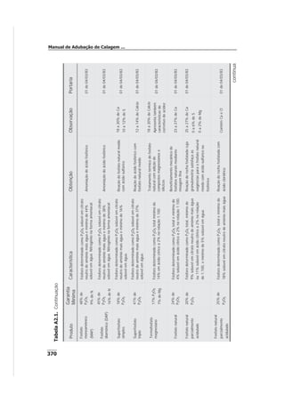 Manual de Adubação de Calagem ...
370
TabelaA2.1.Continuação
Produto
Garantia
Mínima
CaracterísticaObtençãoObservaçãoPortaria
Fosfato
monoamônico
(MAP)
48%de
P2O5
9%deN
FósforodeterminadocomoP2O5solúvelemcitrato
neutrodeamôniomaiságuaemínimode44%
solúvelemágua.Nitrogênionaformaamoniacal.
Amoniaçãodeácidofosfórico01de04/03/83
Fosfato
diamônico(DAP)
45%de
P2O5
16%deN
FósforodeterminadocomoP2O5solúvelemcitrato
neutrodeamôniomaiságuaemínimode38%
solúvelemágua.Nitrogênionaformaamoniacal.
Amoniaçãodoácidofosfórico01de04/03/83
Superfosfato
simples
18%de
P2O5
FósforodeterminadocomoP2O5solúvelemcitrato
neutrodeamôniomaiságuaemínimode16%
solúvelemágua.
Reaçãodofosfatonaturalmoído
comácidosulfúrico
18a20%deCa
10a12%deS
01de04/03/83
Superfosfato
triplo
41%de
P2O5
FósforodeterminadocomoP2O5solúvelemcitrato
neutrodeamôniomaiságuaemínimode37%
solúvelemágua.
Reaçãodeácidofosfóricocom
fosfatonaturalmoído
12a14%deCálcio01de04/03/83
Termofosfato
magnesiano
17%P2O5
7%deMg
FósforodeterminadocomoP2O5totalmínimode
14%emácidocítricoa2%narelação1:100.
Tratamentotérmicodofosfato
naturalcomadiçãode
compostosmagnesianose
silícicos
18a20%deCálcio
Apresentatambém
característicasde
corretivodeacidez
01de04/03/83
Fosfatonatural
24%de
P2O5
FósforodeterminadocomoP2O5totalemínimode
4%solúvelemácidocítricoa2%narelação1:100.
Beneficiamentomecânicode
fosfatosnaturaismediante
moagemfina
23a27%deCa01de04/03/83
Fosfatonatural
parcialmente
acidulado
20%de
P2O5
FósforodeterminadocomoP2O5total,mínimode
9%solúvelemcitratoneutrodeamôniomaiságua
ou11%solúvelemácidocítricoa2%narelação
de1:100,emínimode5%solúvelemágua.
Reaçãoderochafosfatadacuja
granulometriasatisfaçaas
exigênciasparaofosfatonatural
moídocomácidosulfúricoou
fosfórico
25a27%deCa
0a6%deS
0a2%deMg
01de04/03/83
Fosfatonatural
parcialmente
acidulado
25%de
P2O5
FósforodeterminadocomoP2O5totalemínimode
18%solúvelemcitratoneutrodeamôniomaiságua
Reaçãoderochafosfatadacom
ácidoclorídrico
ContémCaeCl01de04/03/83
continua
 
