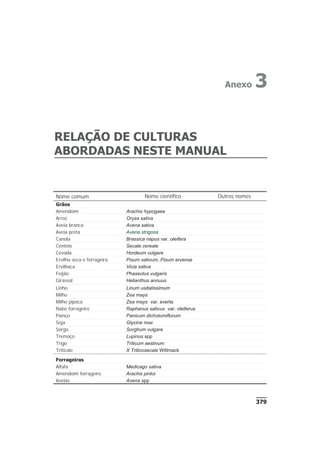 379
RELAÇÃO DE CULTURAS
ABORDADAS NESTE MANUAL
Anexo 3
Nome comum Nome científico Outros nomes
Grãos
Amendoim Arachis hypogaea
Arroz Oryza sativa
Aveia branca Avena sativa
Aveia preta Avena strigosa
Canola Brassica napus var. oleifera
Centeio Secale cereale
Cevada Hordeum vulgare
Ervilha seca e forrageira Pisum sativum, Pisum arvense
Ervilhaca Vicia sativa
Feijão Phaseolus vulgaris
Girassol Helianthus annuus
Linho Linum usitatissimum
Milho Zea mays
Milho pipoca Zea mays var. everta
Nabo forrageiro Raphanus sativus var. oleiferus
Painço Panicum dichotomiflorum
Soja Glycine max
Sorgo Sorghum vulgare
Tremoço Lupinus spp
Trigo Triticum aestivum
Triticale X Triticosecale Wittmack
Forrageiras
Alfafa Medicago sativa
Amendoim forrageiro Arachis pintoi
Aveias Avena spp
 