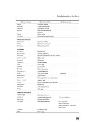 381
Relação de culturas abordas ...
Nome comum Nome científico Outros nomes
Pepino Cucumis sativus
Pimentão Capsicum annuum
Rabanete Raphanus sativus
Repolho Brassica oleracea var.
capitata
Rúcula Eruca sativa
Tomateiro Licopersicum esculentum
Tubérculos e raízes
Batata-doce Ipomoea batatas
Batata Solanum tuberosum
Mandioca Manihot esculenta
Frutíferas
Abacateiro Persea spp
Abacaxizeiro Ananas comosus
Ameixeira Prunus domestica e Prunus salicina
Amoreira-preta Rubus spp
Bananeira Musa spp
Caquizeiro Diospyros kaki
Citros Citrus spp
Figueira Ficus carica
Macieira Malus domestica
Maracujazeiro Passiflora edulis
Mirtilo Vaccinium ashei "Blueberry"
Morangueiro Fragaria spp
Nectarineira Prunus persica var. nucipersica
Nogueira pecã Juglans spp
Pereira Pyrus comunis e Pyrus pyrifolia
Pessegueiro Prunus sp
Quivizeiro Actinidia deliciosa
Videira Vitis spp
Essências florestais
Acácia-negra Acacia decurrens
Araucária Araucária angustifolia Pinheiro brasileiro
Bracatinga Mimosa scabrella
Erva-mate Ilex paraguariensis Chá-argentino,
chá-das-missões,
chá-dos-jesuítas, chá-mate,
erva, mate,
Eucalipto Eucalyptus spp
Pinus Pinus spp
 