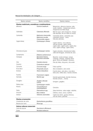 382
Manual de Adubação e de Calagem ...
Nome comum Nome científico Outros nomes
Plantas medicinais, aromáticas e condimentares
Alfavaca Ocimum basilicum Manjericão, alfavaca-cheirosa, alfa-
vacão, basílico, manjericão-comum,
manjericão-de-folha-larga
Calêndula Calendula officinalis Mal-me-quer, bem-mequeres, marga-
rida dourada, flor de todos os meses
Camomila Matricaria chamomilla,
Matricaria recutita
Chamomilla vulgaris
Camomila-alemã, camomila-azul,
camomila comum, camo-
mila-dos-alemães,
Capim-limão Cymbopogun citratus
Capim-cidreira, erva-cidreira,
chá-de-estrada, capim-cidrão,
capim-cidró, capim-santo, capim-chei-
roso, capim-catinga, capim-santo,
Citronela-de-java Cymbopogon nardus Capim-citronela, citronela-do-Ceilão,
cidró-do-Paraguai, citronela-de-Java
Cardamomo Elletaria cardamomum
Carqueja Baccharis trimera,
Baccharis articulata
Bacanta, cacaia amarga, carque,
carqueja- amarga, carqueja-amar-
gosa, tiririca de babado, vassoura,
Chá Camelia sinensis Chá da Índia, chá preto, chá verde
Coentro Coriandrum sativum
Curcuma Curcuma longa Falso-açafrão
Erva-doce Pimpinella anisum Anis-verdadeiro, anis-verde
Estévia Stevia rebaudiana Funcho-doce, anis-doce, erva-doce,
falso-anis, fiolho doce, funcho-romano
Funcho Foenicolum vulgare
Hortelãs Mentha spp Hortelã apimentada, hortelã cheirosa,
hortelã comum, , menta
Gengibre Zingiber oficinale
roscoe
Gengivre, gingibre
Palma-rosa Cymbopogon martini
Piretro Chrysanthemum
cinerariaefolium
Cinerária
Salsa Petroselinum spp Salsa-hortense, salsa-vulgar, salsinha
Urucum Bixa orellana Colorau, orucu, urucu, açafroa
Vetiver Vetiveria zizanioides Capim-de-cheiro, grama-cheirosa,
raiz-de-cheiro, patchuli
Plantas ornamentais
Crisântemo de corte Dedranthema grandiflora
Roseira de corte Rosa spp
Outras culturas comerciais
Cana-de-açúcar Saccharum officinarum
Fumo Nicotiana tabacum
 