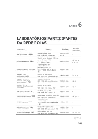 385
LABORATÓRIOS PARTICIPANTES
DA REDE ROLAS
Anexo 6
Instituição Endereço Telefone
Serviços
prestados
ARACRUZ/Guaíba* - 1990
Rua São Geraldo, 1680
CEP: 92500-000, Guaíba - RS
51-2139-7276
R7276
1
CIDASC/Florianópolis- 1958
Rodovia Admar Gonzaga, 1588 rua
Admar Gonzaga, 1588
CEP 88034-0001
Florianópolis - SC
48-3239-6505
1, 2, 5, 6, 9,
10, 11, 12
COOPERIMEMBUY/S.Borja-2005
Marechal Deodoro, 52
CEP: 97670-000, S. Borja -
RSS
55-3431-3344 1
EMBRAPA Trigo/
Passo Fundo*-1975
Rodovia BR-285, KM-294
CEP: 99001-970, Passo Fundo - RS
54-3316-5896 1, 2, 3, 10
EMBRAPA Uva e Vinho/
Bento Gonçalves*-1987
Rua Livramento, 515
CEP: 95700-000, Bento Gonçalves -
RS
54-3455-8064 1, 2, 3
EMBRAPA Clima Temperado/
Pelotas-1958
Rodovia BR-392, KM-78
CEP: 96001-970, Pelotas - RS
53-3275-8232 1, 2, 3
EPAGRI-ECC/Caçador-1982
Rua Abílio Franco, 1500
CEP: 89500-000, Caçador - SC
49-3561-2000 3
EPAGRI-CEPAF/Chapecó-1979
Rua Servidão Ferdinando Tusset, s/n
CEP: 89801-970, Chapecó - SC
49-3361-0300 1, 2, 4, 6, 7
EPAGRI/Ituporanga-1990
Estrada Geral, 453
CEP: 88400-000, Ituporanga
- SC
47-3533-1409 1
EPAGRI/São Joaquim-1999
Rua João Araújo Lima, 102
CEP: 88600-000, São Joaquim - SC
49-3233-0324 1
FEPAGRO/Porto Alegre-1942
Rua Gonçalves Dias, 570
CEP: 90130-060, Porto Alegre - RS
51-3288-8038 1, 2, 5, 6, 7, 8
continua
 
