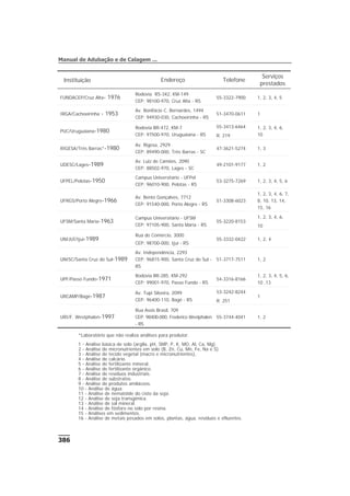 *Laboratório que não realiza análises para produtor.
1 - Análise básica de solo (argila, pH, SMP, P, K, MO, Al, Ca, Mg).
2 - Análise de micronutrientes em solo (B, Zn, Cu, Mn, Fe, Na e S).
3 - Análise de tecido vegetal (macro e micronutrientes).
4 - Análise de calcário.
5 - Análise de fertilizante mineral.
6 - Análise de fertilizante orgânico.
7 - Análise de resíduos industriais.
8 - Análise de substratos.
9 - Análise de produtos amiláceos.
10 - Análise de água.
11 - Análise de nematóide do cisto da soja.
12 - Análise de soja transgênica.
13 - Análise de sal mineral.
14 - Análise de fósforo no solo por resina.
15 - Análises em sedimentos.
16 - Análise de metais pesados em solos, plantas, água, resíduos e efluentes.
386
Manual de Adubação e de Calagem ...
Instituição Endereço Telefone
Serviços
prestados
FUNDACEP/Cruz Alta- 1976
Rodovia RS-342, KM-149
CEP: 98100-970, Cruz Alta - RS
55-3322-7900 1, 2, 3, 4, 5
IRGA/Cachoeirinha - 1953
Av. Bonifácio C. Bernardes, 1494
CEP: 94930-030, Cachoeirinha - RS
51-3470-0611 1
PUC/Uruguaiana-1980
Rodovia BR-472, KM-7
CEP: 97500-970, Uruguaiana - RS
55-3413-6464
R. 219
1, 2, 3, 4, 6,
10
RIGESA/Três Barras*-1980
Av. Rigesa, 2929
CEP: 89490-000, Três Barras - SC
47-3621-5274 1, 3
UDESC/Lages-1989
Av. Luiz de Camões, 2090
CEP: 88502-970, Lages - SC
49-2101-9177 1, 2
UFPEL/Pelotas-1950
Campus Universitário - UFPel
CEP: 96010-900, Pelotas - RS
53-3275-7269 1, 2, 3, 4, 5, 6
UFRGS/Porto Alegre-1966
Av. Bento Gonçalves, 7712
CEP: 91540-000, Porto Alegre - RS
51-3308-6023
1, 2, 3, 4, 6, 7,
8, 10, 13, 14,
15, 16
UFSM/Santa Maria-1963
Campus Universitário - UFSM
CEP: 97105-900, Santa Maria - RS
55-3220-8153
1, 2, 3, 4, 6,
10
UNIJUÍ/Ijuí-1989
Rua do Comércio, 3000
CEP: 98700-000, Ijuí - RS
55-3332-0422 1, 2, 4
UNISC/Santa Cruz do Sul-1989
Av. Independência, 2293
CEP: 96815-900, Santa Cruz do Sul -
RS
51-3717-7511 1, 2
UPF/Passo Fundo-1971
Rodovia BR-285, KM-292
CEP: 99001-970, Passo Fundo - RS
54-3316-8166
1, 2, 3, 4, 5, 6,
10 ,13
URCAMP/Bagé-1987
Av. Tupi Silveira, 2099
CEP: 96400-110, Bagé - RS
53-3242-8244
R. 251
1
URI/F. Westphalen-1997
Rua Assis Brasil, 709
CEP: 98400-000, Frederico Westphalen
- RS
55-3744-4041 1, 2
 