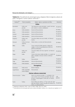 40
Manual de Adubação e de Calagem ...
Tabela 3.2. Procedimento de amostragem para a diagnose foliar de algumas culturas de
grãos, forrageiras e outras culturas comerciais (1)
Cultura
(2)
Parte da planta Idade, época e posição da folha Amostra
Grãos
Amendoim Folha com
pecíolo
Tufo apical do ramo principal, a partir da base,
sem contar os ramos cotilédones
50 plantas
Arroz Folha bandeira Início do florescimento 50 folhas
Aveia Folha bandeira Início do florescimento 50 plantas
Centeio Folha bandeira Início do florescimento 50 plantas
Cevada Folha bandeira Início do florescimento 50 plantas
Feijoeiro Folhas com
pecíolo
Terceiras folhas do terço médio, no floresci-
mento
30 plantas
Girassol Folhas do terço
superior
Folha inteira, no início do florescimento 30 folhas
Milho Folha Terço central da folha oposta e abaixo da
espiga, na fase do pendoamento (50% de
plantas pendoadas)
30 plantas
Soja Folha com
pecíolo
Terceiras folhas do terço superior, no floresci-
mento
30 plantas
Sorgo Folha Trinta cm do terço médio da folha +4, a partir do
ápice, excluída a nervura central, no floresci-
mento
30 plantas
Tremoço Folhas Florescimento 10 plantas
Trigo Folha bandeira Início do florescimento 50 plantas
Triticale Folha bandeira Início do florescimento 50 plantas
Forrageiras
Gramíneas Folha inteira Recém-maduras 30 plantas
Leguminosas Folha expandida
recém-madura
Florescimento 30 plantas
Outras culturas comerciais
Cana-de-açúcar Folhas Vinte cm centrais da folha +3, excluída a ner-
vura central, aos 9 meses de idade. Na cana
do ano, a amostragem é feita aos 4-5 meses
de idade
100
plantas
Fumo Folhas Duas folhas por planta, o 3
o
par (uma de cada
lado das linhas) a partir do ápice de ramos fru-
tíferos, no florescimento
30 plantas
(1)
Adaptado de Malavolta (1987); Lopes & Coelho (1988); Raij et al. (1997).
(2)
O procedimento de amostragem para outras culturas (hortaliças, frutíferas, etc.) é descrito nos Capítulos 12 a 17.
 