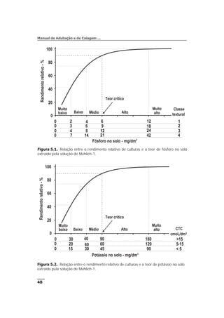 48
Manual de Adubação e de Calagem ...
Rendimentorelativo-%
0
20
100
80
60
40
1
3
Baixo Médio
Muito
baixo Alto
Teor crítico
0 122
9
24
18
12
7
4
3 2
422114
Fósforo no solo - mg/dm3
9
24
18
128
2
Figura 5.1. Relação entre o rendimento relativo de culturas e o teor de fósforo no solo
extraído pela solução de Mehlich-1.
Figura 5.2. Relação entre o rendimento relativo de culturas e o teor de potássio no solo
extraído pela solução de Mehlich-1.
120
15 9045
180
60
0
5-1560
30
Rendimentorelativo-%
0
20
100
80
60
40
Baixo Médio
Muito
alto
Muito
baixo CTC
cmolc/dm3
< 5
Potássio no solo - mg/dm3
Teor crítico
Alto
0
0
Classe
textural
Muito
alto
6
6
4
0
0
0 20
30 90
< 5
>15
4
40
 