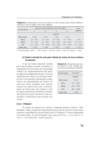 b) Fósforo extraído do solo pelo método de resina de troca aniônica
em lâminas
O teor de fósforo disponível extraído
por resina trocadora de ânions, em lâminas, é
enquadrado em cinco faixas de interpretação
(Tabela 5.4), independentemente dos teores
de argila ou do alagamento do solo. O teor de
suficiência (teor crítico) é de 20 mg de P/dm3
de solo. Esse método é indicado para o diag-
nóstico da disponibilidade de fósforo em
solos que foram adubados com fosfatos
naturais nos últimos dois anos. A determi-
nação de fósforo por esse método é feita
por alguns laboratórios da ROLAS, mediante
solicitação do usuário. No Anexo 5 são rela-
cionados os laboratórios que prestam esse
serviço.
5.3.2 - Potássio
Em função da resposta das culturas à adubação potássica (Scherer, 1998;
Wiethölter, 1996), as faixas de interpretação dos teores desse nutriente no solo variam
conforme a capacidade de troca de cátions a pH 7,0 (Tabela 5.5). Foram estabelecidos
três teores críticos: 45, 60 e 90 mg/dm3
, para solos com CTCpH 7,0 £ 5,0, entre 5,1 e
15,0 e > 15,0 cmolc/dm3
, respectivamente.
51
Diagnóstico da fertilidade ...
Tabela 5.4. Interpretação do teor
de fósforo do solo extraído por
resina de troca aniônica em lâminas
Interpretação Teor de P
mg/dm³
Muito baixo £ 5,0
Baixo 5,1 - 10,0
Médio 10,1 - 20,0
Alto 20,1 - 40,0
Muito alto > 40,0
Tabela 5.3. Interpretação do teor de fósforo no solo extraído pelo método Mehlich-1,
conforme o teor de argila e para solos alagados
Interpretação
Classe de solo conforme o teor de argila(1)
Solos
alagados1 2 3 4
- - - - - - - - - - - - - - - - - - - mg/dm3- - - - - - - - - - - - - - - - - - - -
Muito baixo £ 2,0 £ 3,0 £ 4,0 £ 7,0 -
Baixo 2,1 - 4,0 3,1 - 6,0 4,1 - 8,0 7,1 - 14,0 £ 3,0
Médio 4,1 - 6,0 6,1 - 9,0 8,1 - 12,0 14,1 - 21,0 3,1 - 6,0
Alto 6,1 - 12,0 9,1 - 18,0 12,1 - 24,0 21,1 - 42,0 6,1 - 12,0
Muito alto > 12,0 > 18,0 > 24,0 > 42,0 > 12,0
(1)
Teores de argila: classe 1 = > 60%; classe 2 = 60 a 41%; classe 3 = 40 a 21%; classe 4 = £ 20%.
 