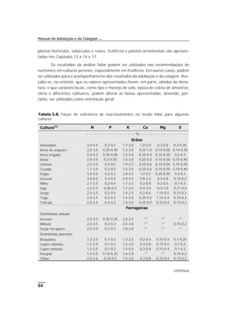 plantas hortícolas, tubérculos e raízes, frutíferas e plantas ornamentais são apresen-
tadas nos Capítulos 12 a 14 e 17.
Os resultados da análise foliar podem ser utilizados nas recomendações de
nutrientes em culturas perenes, especialmente em frutíferas. Em outros casos, podem
ser utilizados para o acompanhamento dos resultados da adubação e da calagem. Res-
salta-se, no entanto, que os valores apresentados foram, em parte, obtidos de litera-
tura, e que variáveis locais, como tipo e manejo de solo, época de coleta de amostras,
clima e diferentes cultivares, podem alterar as faixas apresentadas, devendo, por-
tanto, ser utilizados como orientação geral.
54
Manual de Adubação e de Calagem ...
Tabela 5.8. Faixas de suficiência de macronutrientes no tecido foliar para algumas
culturas
Cultura(1)
N P K Ca Mg S
- - - - - - - - - - - - - - - - - - - % - - - - - - - - - - - - - - - - - -
Grãos
Amendoim 3,0-4,5 0,2-0,5 1,7-3,0 1,0-2,0 0,3-0,8 0,2-0,35
Arroz de sequeiro 2,0-3,0 0,25-0,40 1,3-3,0 0,25-1,0 0,15-0,50 0,14-0,30
Arroz irrigado 2,6-4,2 0,25-0,48 1,5-4,0 0,25-0,4 0,15-0,30 0,2-0,3
Aveia 2,0-3,0 0,2-0,50 1,5-3,0 0,25-0,5 0,15-0,50 0,15-0,40
Centeio 2,5-3,5 0,2-0,5 1,9-2,3 0,25-0,6 0,15-0,50 0,15-0,50
Cevada 1,7-3,0 0,2-0,5 1,5-3,0 0,25-0,6 0,15-0,50 0,15-0,40
Feijão 3,0-5,0 0,2-0,3 2,0-2,5 1,0-2,5 0,25-0,50 0,2-0,3
Girassol 3,0-5,0 0,3-0,5 3,0-4,5 0,8-2,2 0,3-0,8 0,15-0,2
Milho 2,7-3,5 0,2-0,4 1,7-3,5 0,2-0,8 0,2-0,5 0,1-0,3
Soja 4,5-5,5 0,26-0,5 1,7-2,5 0,4-2,0 0,3-1,0 0,21-0,4
Sorgo 2,5-3,5 0,2-0,4 1,4-2,5 0,2-0,6 1,15-0,5 0,15-0,3
Trigo 2,0-3,4 0,2-0,3 1,5-3,0 0,25-0,5 1,15-0,4 0,15-0,3
Triticale 2,0-3,4 0,2-0,3 1,5-3,0 0,25-0,5 0,15-0,4 0,15-0,3
Forrageiras
Gramíneas anuais
Azevém 2,5-3,0 0,25-0,35 2,0-2,5 -(1)
-(1)
-(1)
Milheto 2,0-3,5 0,2-0,3 2,5-4,0 -(1)
-(1)
0,15-0,2
Sorgo forrageiro 2,0-3,0 0,2-0,3 1,8-2,8 -(1)
-(1)
-(1)
Gramíneas perenes
Braquiária 1,2-2,0 0,1-0,3 1,2-2,5 0,2-0,6 0,15-0,4 0,1-0,25
Capim colonião 1,5-2,5 0,1-0,3 1,5-3,0 0,3-0,8 0,15-0,5 0,1-0,3
Capim elefante 1,5-2,5 0,1-0,3 1,5-5,0 0,3-0,8 0,15-0,4 0,1-0,3
Pangola 1,5-2,0 0,16-0,25 1,6-2,0 -(1)
-(1)
0,15-0,2
Tifton 2,0-2,6 0,15-0,3 1,5-3,0 0,3-0,8 0,15-0,4 0,15-0,3
continua
 