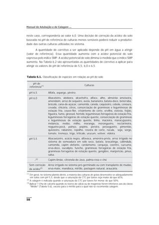 neste caso, corresponderia ao valor 6,0. Uma decisão de correção da acidez do solo
baseada no pH de referência de culturas menos sensíveis poderá reduzir a produtivi-
dade das outras culturas utilizadas no sistema.
A quantidade de corretivo a ser aplicado depende do pH em água a atingir
(valor de referência). Essa quantidade aumenta com a acidez potencial do solo
expressa pelo índice SMP. A acidez potencial do solo diminui à medida que o índice SMP
aumenta. Na Tabela 6.2 são apresentadas as quantidades de corretivo a aplicar para
atingir os valores de pH de referência de 5,5, 6,0 e 6,5.
58
Manual de Adubação e de Calagem ...
Tabela 6.1. Classificação de espécies em relação ao pH do solo
pH de
referência(1) Culturas
pH 6,5 Alfafa, aspargo, piretro.
pH 6,0 Abacateiro, abóbora, alcachofra, alface, alho, almeirão ameixeira,
amendoim, arroz de sequeiro, aveia, bananeira, batata-doce, beterraba,
brócolo, cana-de-açúcar, camomila, canola, caquizeiro, cebola, cenoura,
cevada, chicória, citros, consorciação de gramíneas e leguminosas de
estação fria, couve-flor, crisântemo de corte, ervilha, estévia, feijão,
figueira, fumo, girassol, hortelã, leguminosas forrageiras de estação fria,
leguminosas forrageiras de estação quente, consorciação de gramíneas
e leguminosas de estação quente, linho, macieira, maracujazeiro,
melancia, melão, milho, moranga, morangueiro, nectarineira,
nogueira-pecã, painço, pepino, pereira, pessegueiro, pimentão,
quivizeiro, rabanete, repolho, roseira de corte, rúcula, soja, sorgo,
tomate, tremoço, trigo, triticale, urucum, vetiver, videira.
pH 5,5 Abacaxizeiro, acácia negra, alfavaca, amoreira-preta, arroz irrigado no
sistema de semeadura em solo seco, batata, bracatinga, calêndula,
camomila, capim elefante, cardamomo, carqueja, coentro, curcuma,
erva-doce, eucalipto, funcho, gramíneas forrageiras de estação fria,
gramíneas forrageiras de estação quente, gengibre, manjericão, pinus,
salsa.
-(2) Capim-limão, citronela-de-Java, palma-rosa e chá
Sem correção
da acidez(3)
Arroz irrigado no sistema pré-germinado ou com transplante de mudas,
erva-mate, mandioca, mirtilo, pastagem natural, araucária.
(1)
Em geral, no sistema plantio direto, a maioria das culturas de grãos desenvolve-se adequadamente
em solos com pH 5,5, desde que a saturação da CTC por bases seja maior do que 65%.
(2)
A calagem é indicada quando a saturação da CTC por bases for menor do que 50%.
(3)
Aplicar 1 t/ha de calcário quando os teores de cálcio ou de magnésio forem inferiores aos da classe
"Médio" (Tabela 5.6), exceto para o mirtilo para o qual não se recomenda calagem.
 