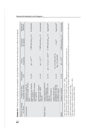 Tabela6.4.Critériosparaindicaçãodanecessidadeedaquantidadedecorretivodaacidezparaocultivodeforrageiras
Sistemademanejo
oucultura
Condiçãodaárea
ougrupodecultura
Amostragem
(cm)
Critério
dedecisão
Quantidade
decalcário
Métodode
aplicação
ConvencionalImplantaçãoapartirde
lavouraoucamponatural
para:
leguminosasdeestações
friaequentee
consorciaçõesdeestação
friaequente
0a20pH<6,0(1,2)
1SMPparapHágua6,0Incorporado
gramíneasdeestações
friaequente,capim
elefante
0a20pH<5,5(1,2)
1SMPparapHágua5,5Incorporado
PlantiodiretoCamponaturaloulavoura
comintroduçãode
espécies(semeaduraem
linhaou
sobre-semeadura)
0a10pH<5,5ouV<65%(3)
½SMPparapHágua5,5Superfícial(6)
Camponaturalsem
introduçãodeespécies
forrageirasoucomuso
defosfatonatural
0a10
Ca£2,0cmolc/dm3
ou
Mg£0,5cmolc/dm31t/ha(4)
Superfícial(6)
AlfafaQualquercondição0a20pH<6,5(5)
1SMPparapHágua6,5Incorporado
(1)
Nãoaplicarquandoasaturaçãoporbases(V)for>80%.
(2)
Paragramíneastropicais,aplicarcalcárionadosede1SMPparapH5,5,seopHformenordoque5,5.
(3)
Quandosomenteumdoscritériosforatendido,nãoaplicarcalcárioseasaturaçãoporAlformenordoque10%eseoteordePforfor"Muitoalto".
(4)
AplicarcalcáriodolomíticoparasuprirCaeMg.
(5)
Nãoaplicarquandoasaturaçãoporbases(V)for>85%.
(6)
Nomáximo5t/hadecalcário(PRNT100%).
Manual de Adubação e de Calagem ...
64
 